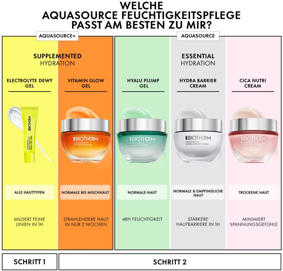 BIOTHERM Aquasource+ Electrolyte Dewy Gel