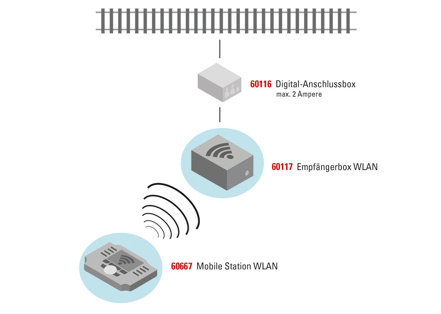 Produktbild Märklin 60667 Mobile Station WLAN 2 von 14