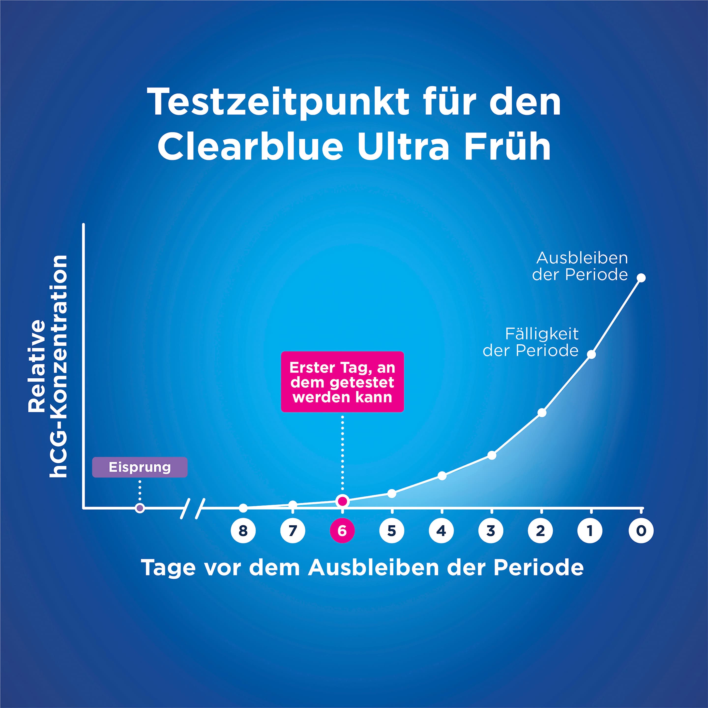 Produktbild Clearblue Schwangerschaftstest Ultra Fruehtest 2er 7 von 16